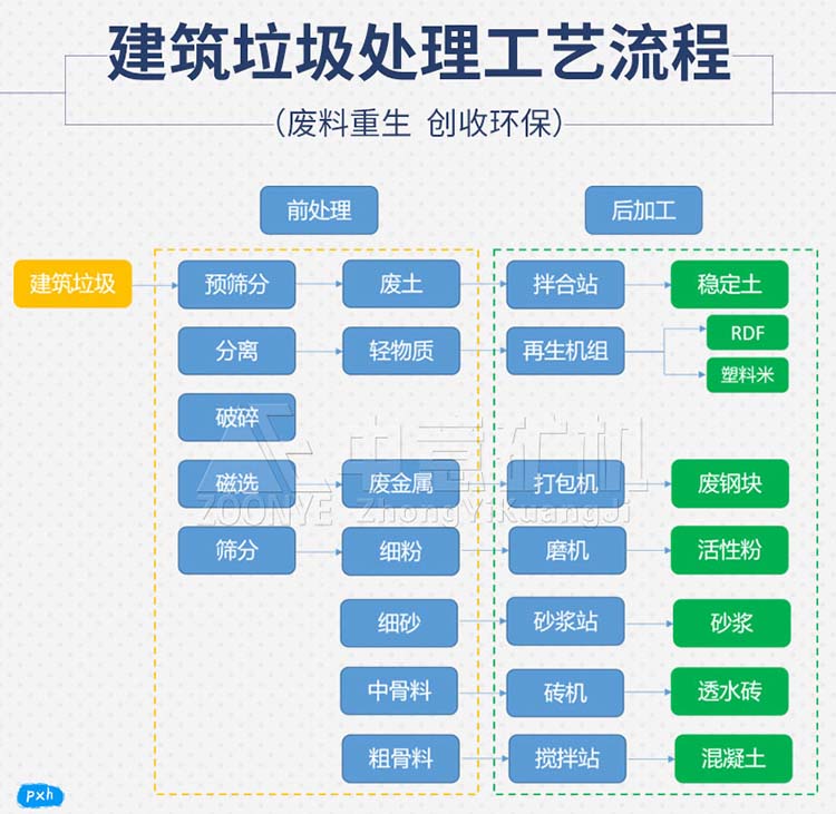 廢舊建筑材料自動(dòng)分揀處理設(shè)備處理工藝流程